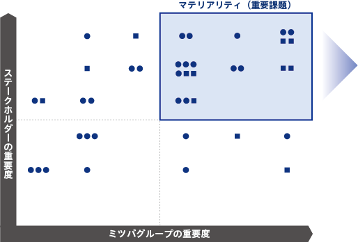 ステークホルダーの重要度