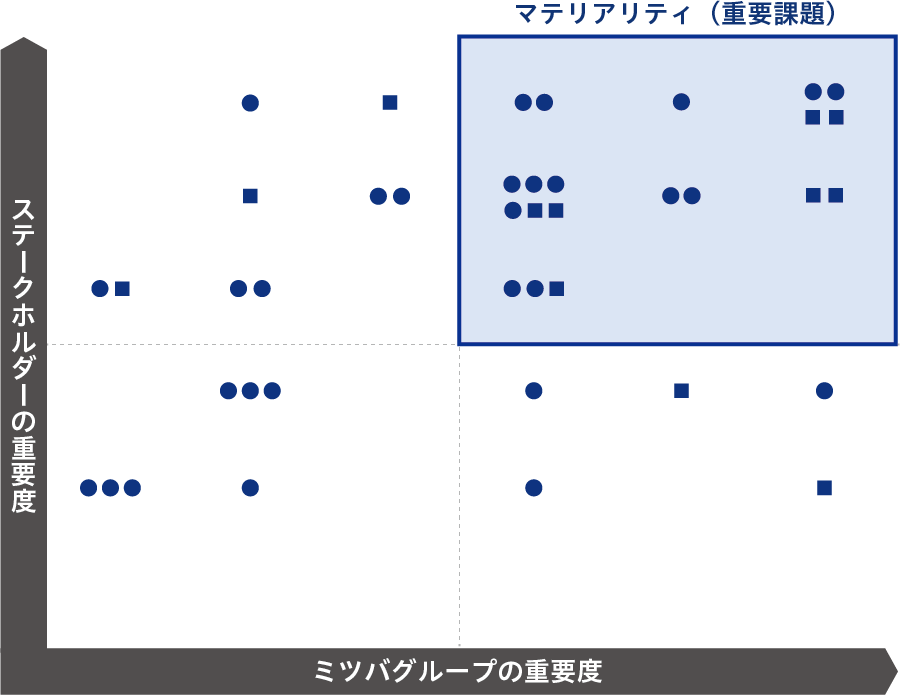 ステークホルダーの重要度