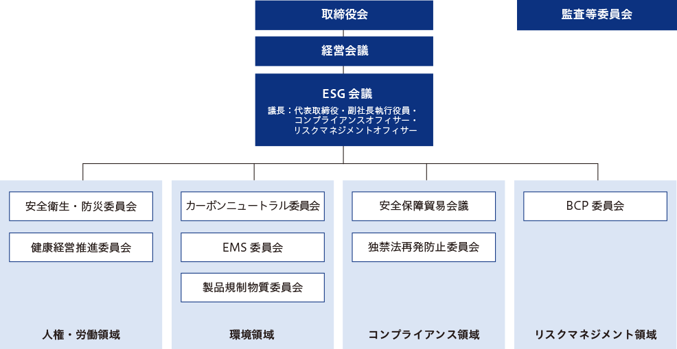 サステナビリティ推進体制図