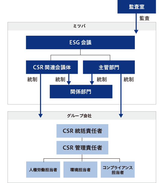 サステナビリティ推進フレームワークの図