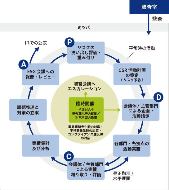 サステナビリティ推進フレームワークの図