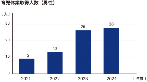 育児休業取得人数(男性)グラフ