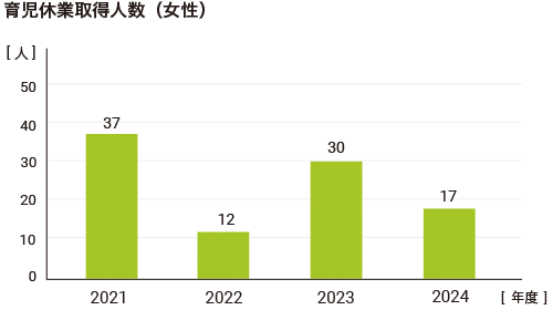 育児休業取得人数(女性)グラフ
