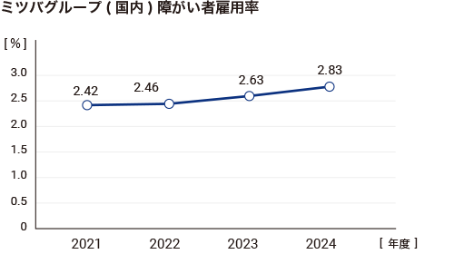 ミツバグループ(国内)障がい者雇用率