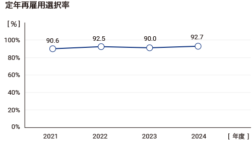 定年後再雇用選択率グラフ