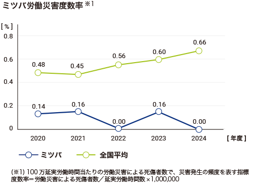 ミツバ労働災害度数率(※1)