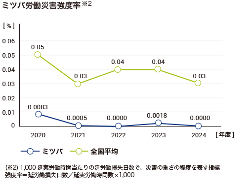 ミツバ労働災害強度率(※2)