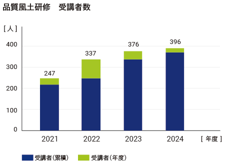 品質風土研修　受講者数