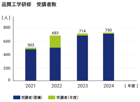 品質工学研修　受講者数