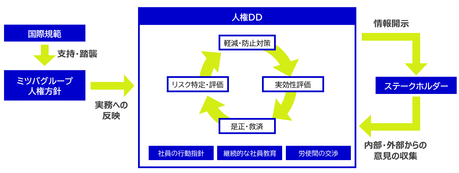 人権デュー・ディリジェンスの図