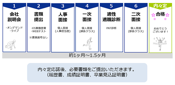 選考から内定までの流れ