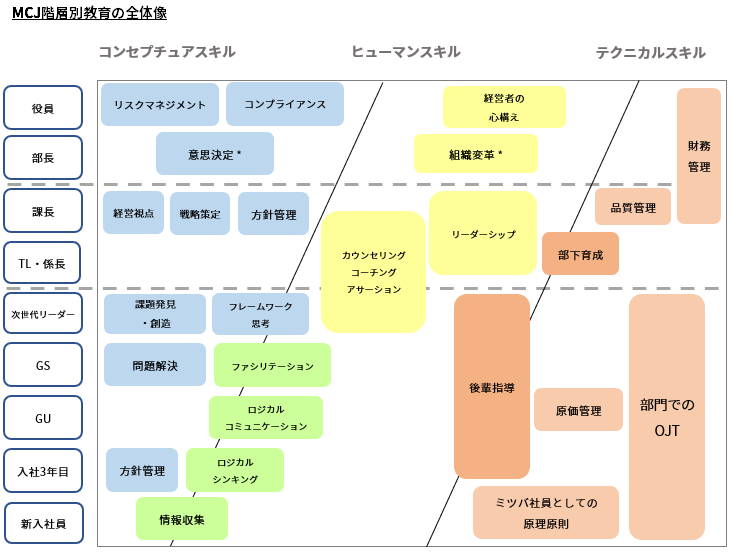 教区訓練体系図（抜粋）