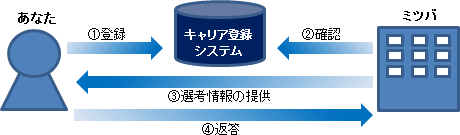 キャリア登録システム キャリア登録システム