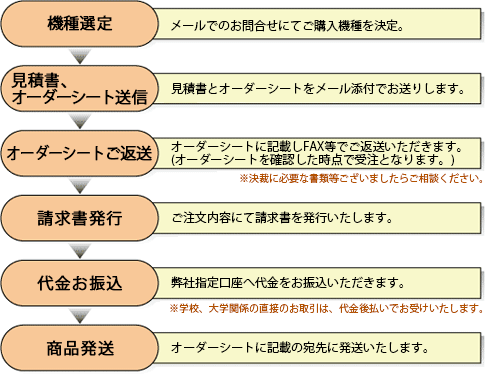 ご購入までの流れ
